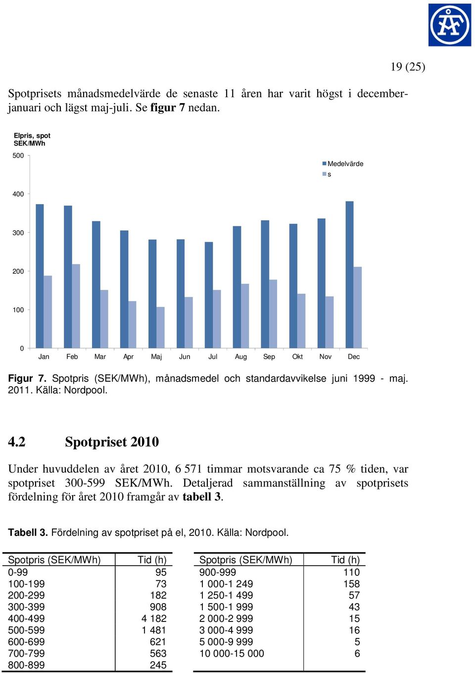 Källa: Nordpool. 4.2 Spotpriset 2010 Under huvuddelen av året 2010, 6 571 timmar motsvarande ca 75 % tiden, var spotpriset 300-599 SEK/MWh.