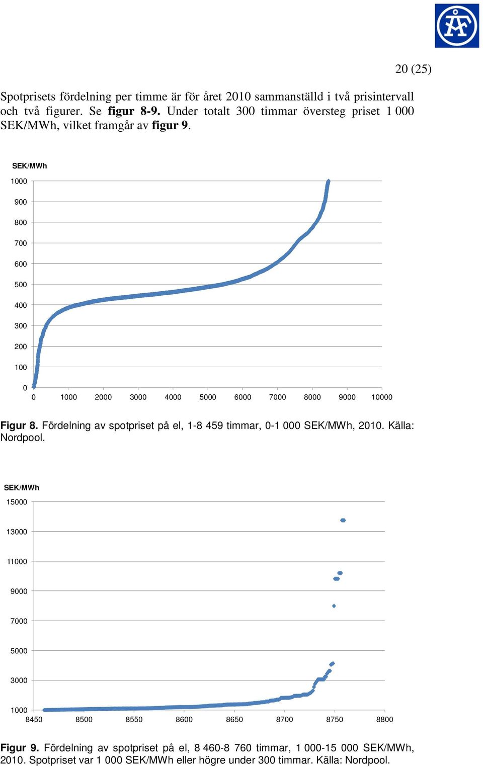 SEK/MWh 1000 900 800 700 600 500 400 300 200 100 0 0 1000 2000 3000 4000 5000 6000 7000 8000 9000 10000 Figur 8.