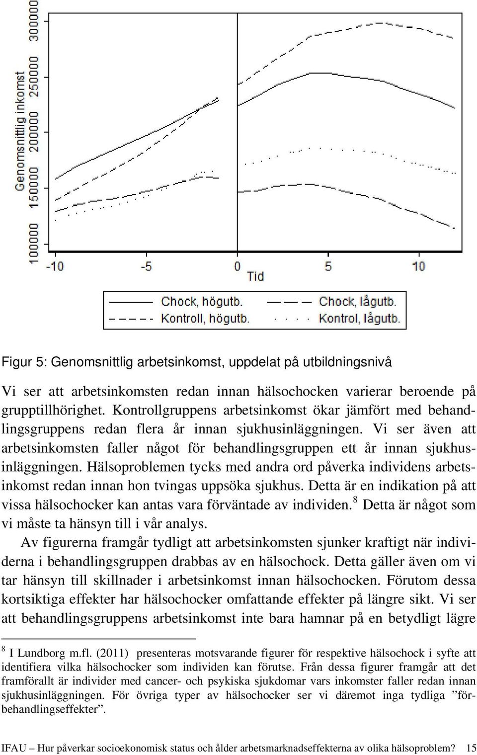 Vi ser även att arbetsinkomsten faller något för behandlingsgruppen ett år innan sjukhusinläggningen.