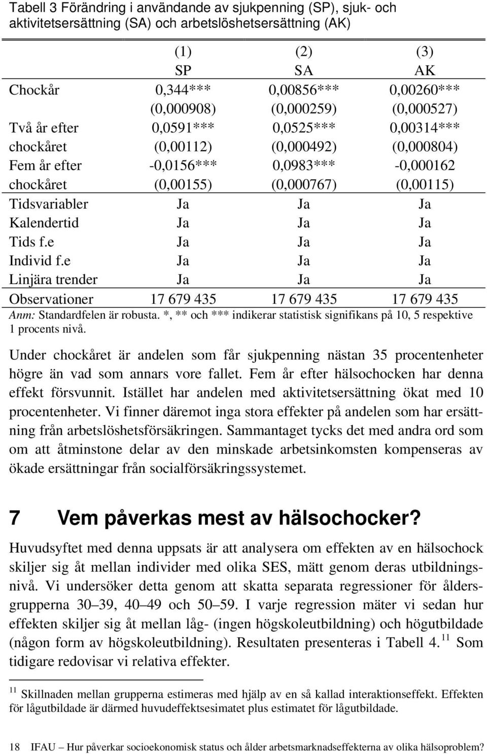 Tidsvariabler Ja Ja Ja Kalendertid Ja Ja Ja Tids f.e Ja Ja Ja Individ f.e Ja Ja Ja Linjära trender Ja Ja Ja Observationer 17 679 435 17 679 435 17 679 435 Anm: Standardfelen är robusta.