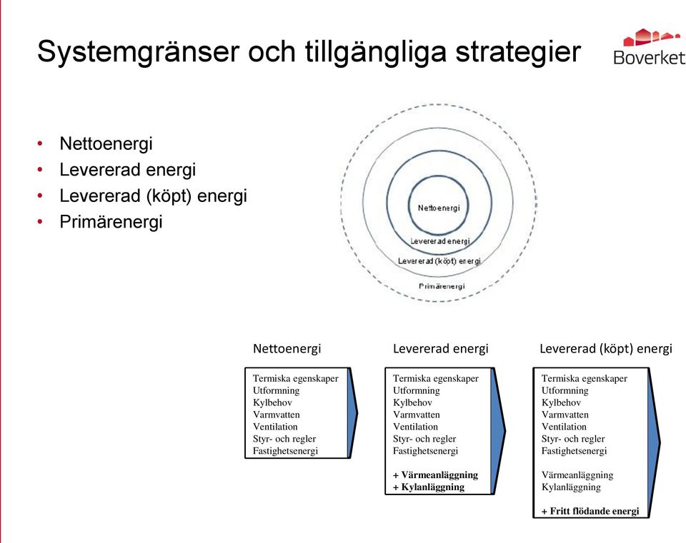 Termiska egenskaper Utformning Kylbehov Varmvatten Ventilation Styr- och regler Fastighetsenergi + Värmeanläggning + Kylanläggning