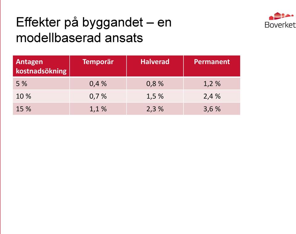 Halverad Permanent 5 % 0,4 % 0,8 % 1,2 %