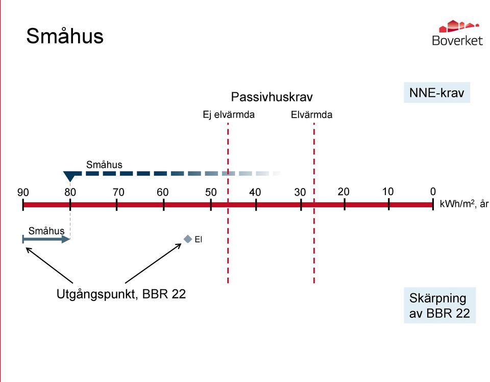 50 40 30 20 10 0 kwh/m 2, år Småhus