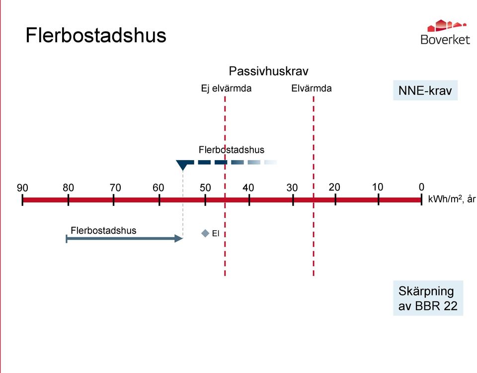 Flerbostadshus 90 80 70 60 50 40 30