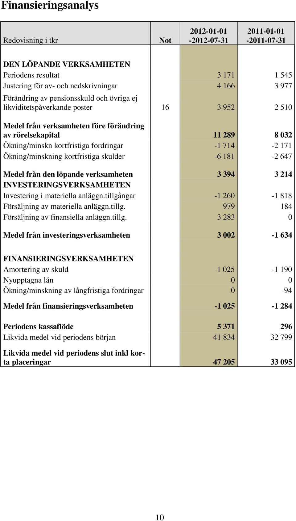 714-2 171 Ökning/minskning kortfristiga skulder -6 181-2 647 Medel från den löpande verksamheten 3 394 3 214 INVESTERINGSVERKSAMHETEN Investering i materiella anläggn.