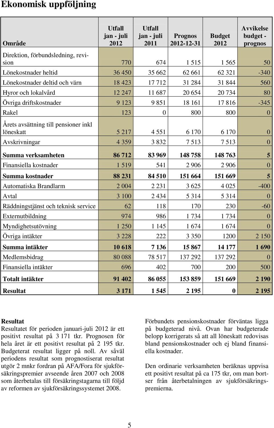 851 18 161 17 816-345 Rakel 123 0 800 800 0 Årets avsättning till pensioner inkl löneskatt 5 217 4 551 6 170 6 170 0 Avskrivningar 4 359 3 832 7 513 7 513 0 Summa verksamheten 86 712 83 969 148 758