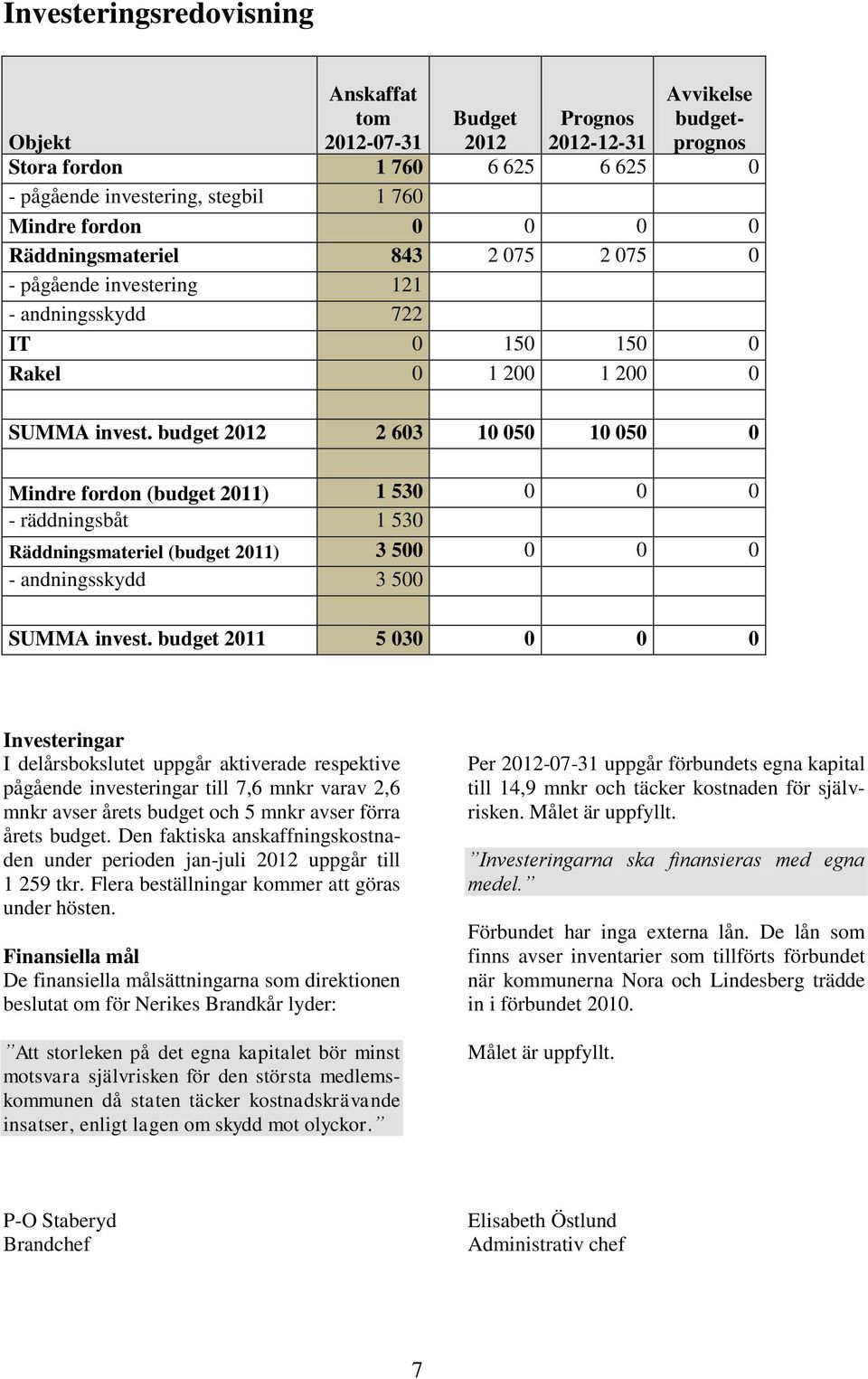 budget 2012 2 603 10 050 10 050 0 Mindre fordon (budget 2011) 1 530 0 0 0 - räddningsbåt 1 530 Räddningsmateriel (budget 2011) 3 500 0 0 0 - andningsskydd 3 500 SUMMA invest.