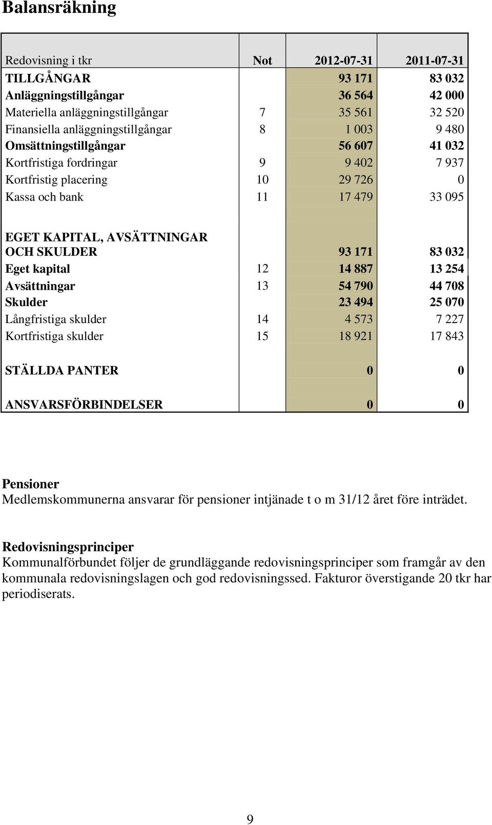 AVSÄTTNINGAR OCH SKULDER 93 171 83 032 Eget kapital 12 14 887 13 254 Avsättningar 13 54 790 44 708 Skulder 23 494 25 070 Långfristiga skulder 14 4 573 7 227 Kortfristiga skulder 15 18 921 17 843