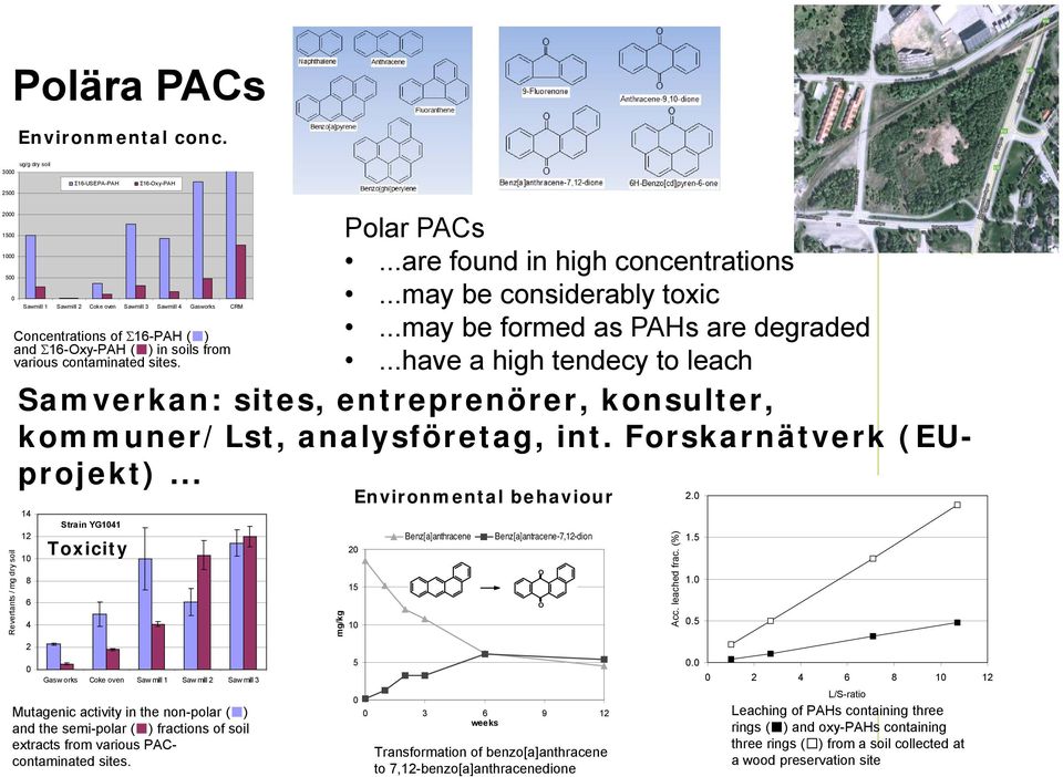 16-Oxy-PAH ( ) in soils from various contaminated sites.