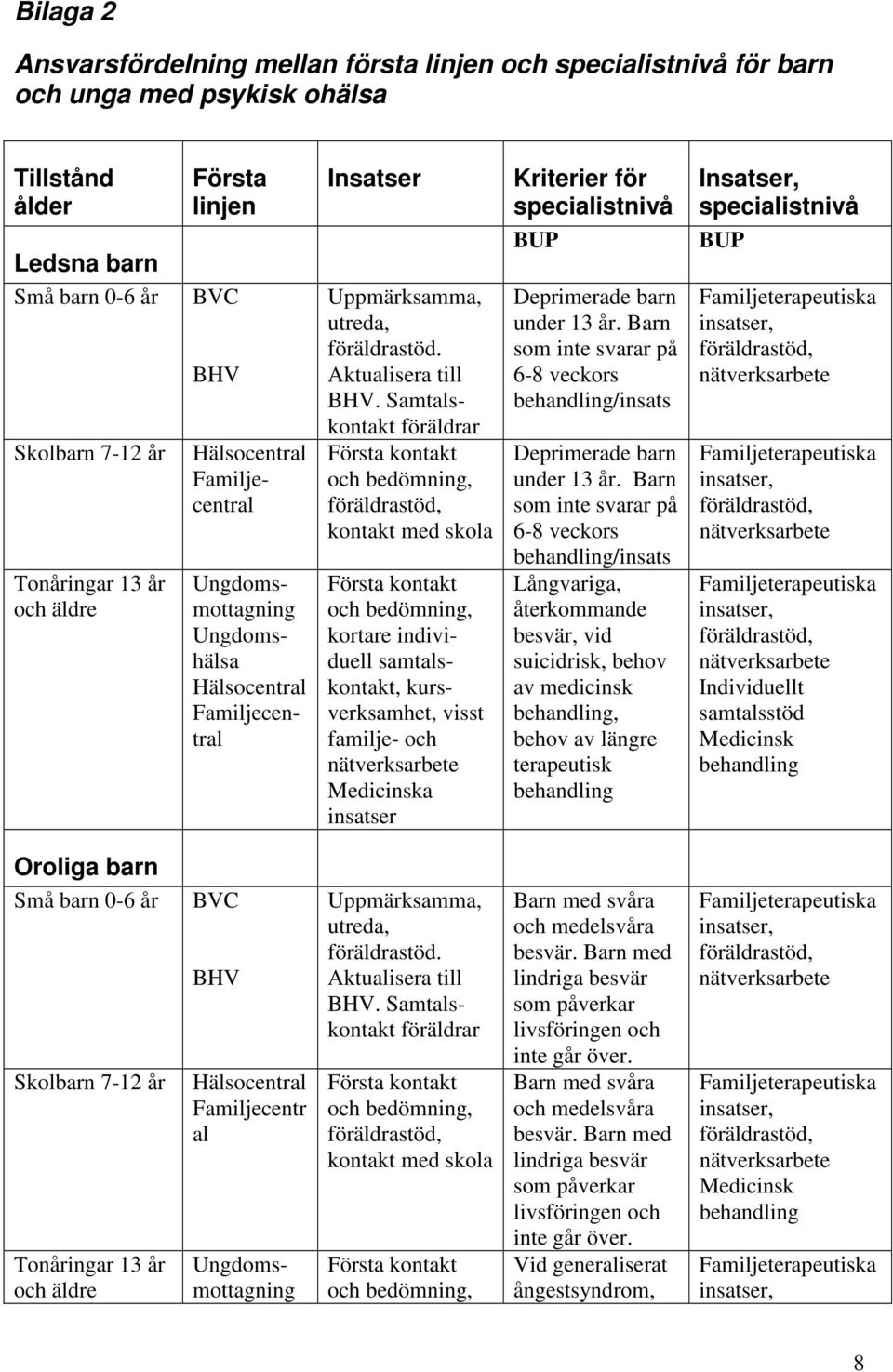 Samtalskontakt föräldrar kontakt med skola kortare individuell samtalskontakt, kursverksamhet, visst familje- och Medicinska insatser Kriterier för specialistnivå BUP Deprimerade barn under 13 år.