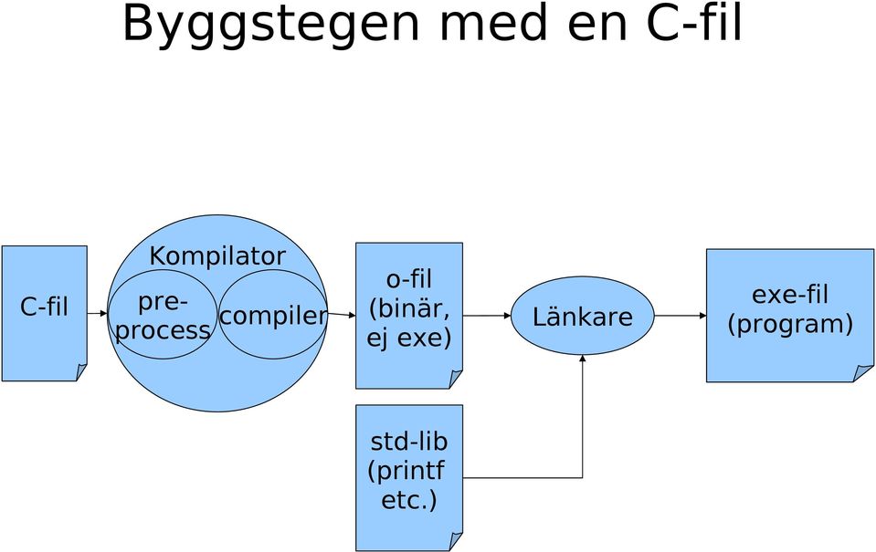 o-fil (binär, ej exe) Länkare