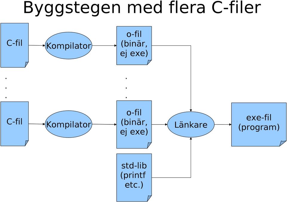 ..... C-fil Kompilator o-fil (binär, ej