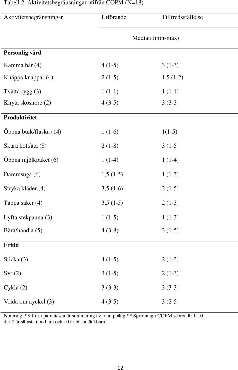 Tvätta rygg (3) 1 (1-1) 1 (1-1) Knyta skosnöre (2) 4 (3-5) 3 (3-3) Produktivitet Öppna burk/flaska (14) 1 (1-6) 1(1-5) Skära kött/äta (8) 2 (1-8) 3 (1-5) Öppna mjölkpaket (6) 1 (1-4) 1 (1-4) Dammsuga