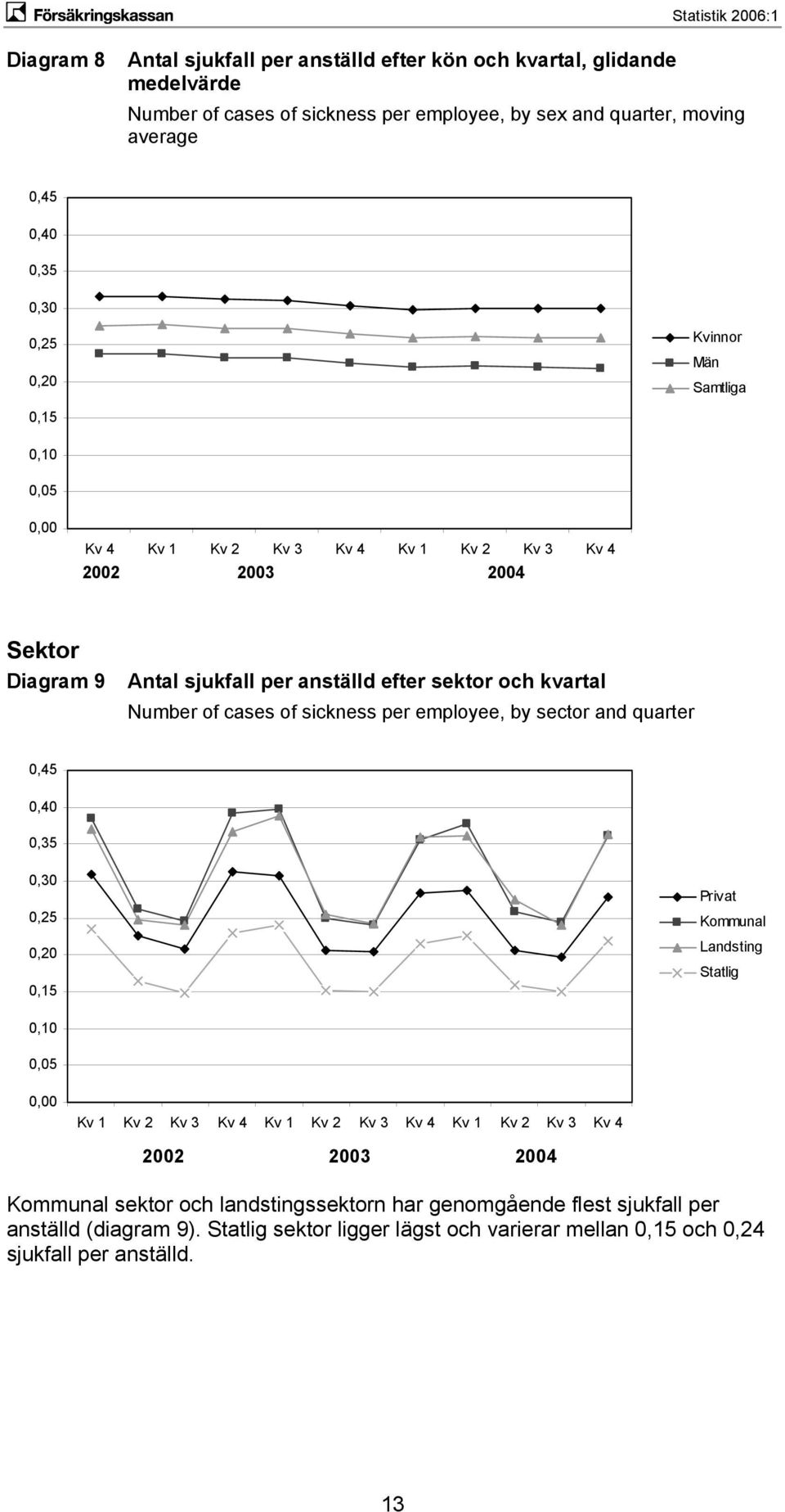 sickness per employee, by sector and quarter 0,45 0,40 0,35 0,30 0,25 0,20 0,15 Privat Kommunal Landsting Statlig 0,10 0,05 0,00 Kv 1 Kv 2 Kv 3 Kv 4 Kv 1 Kv 2 Kv 3 Kv 4 Kv 1 Kv 2 Kv 3