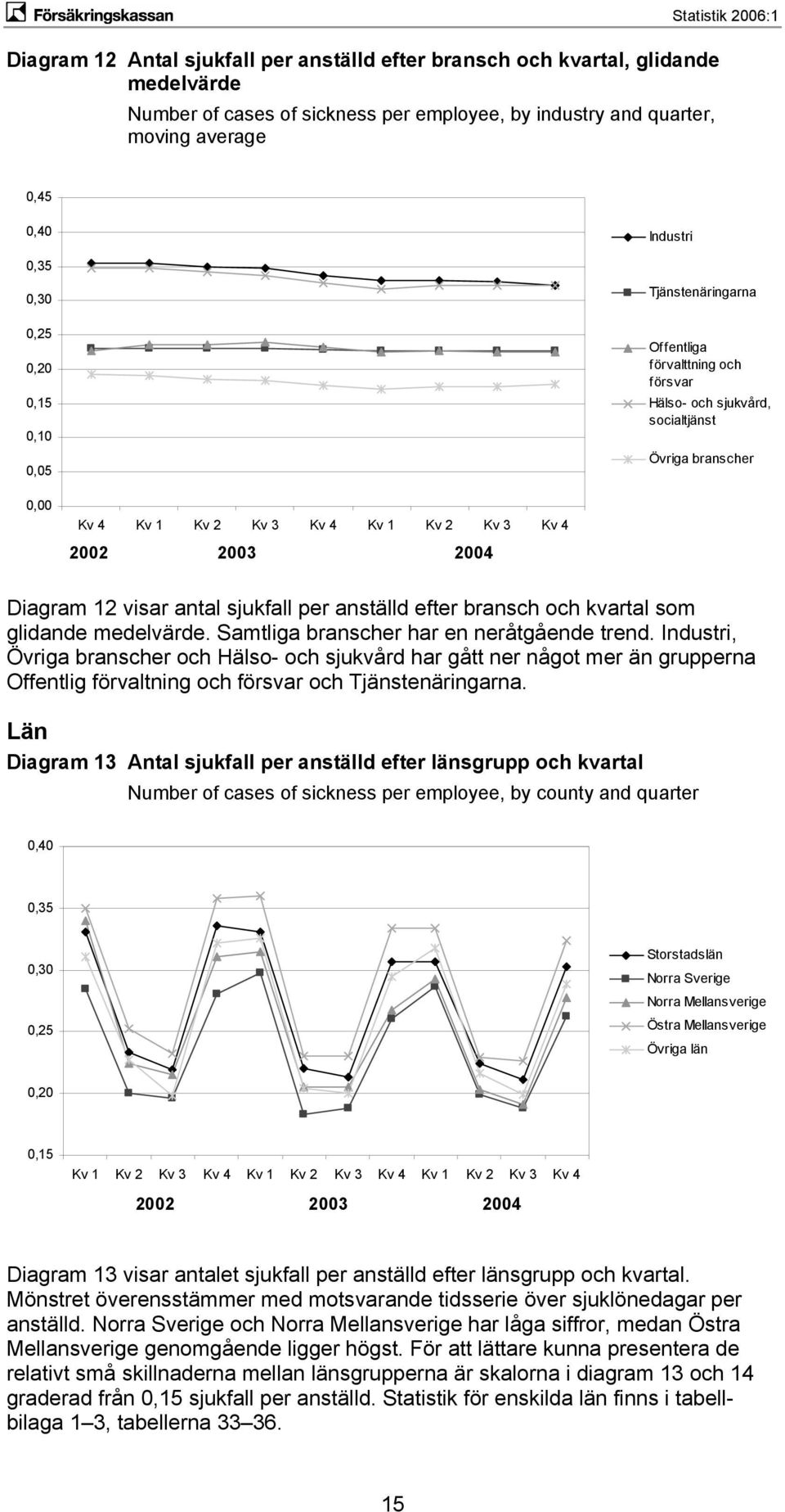 Diagram 12 visar antal sjukfall per anställd efter bransch och kvartal som glidande medelvärde. Samtliga branscher har en neråtgående trend.