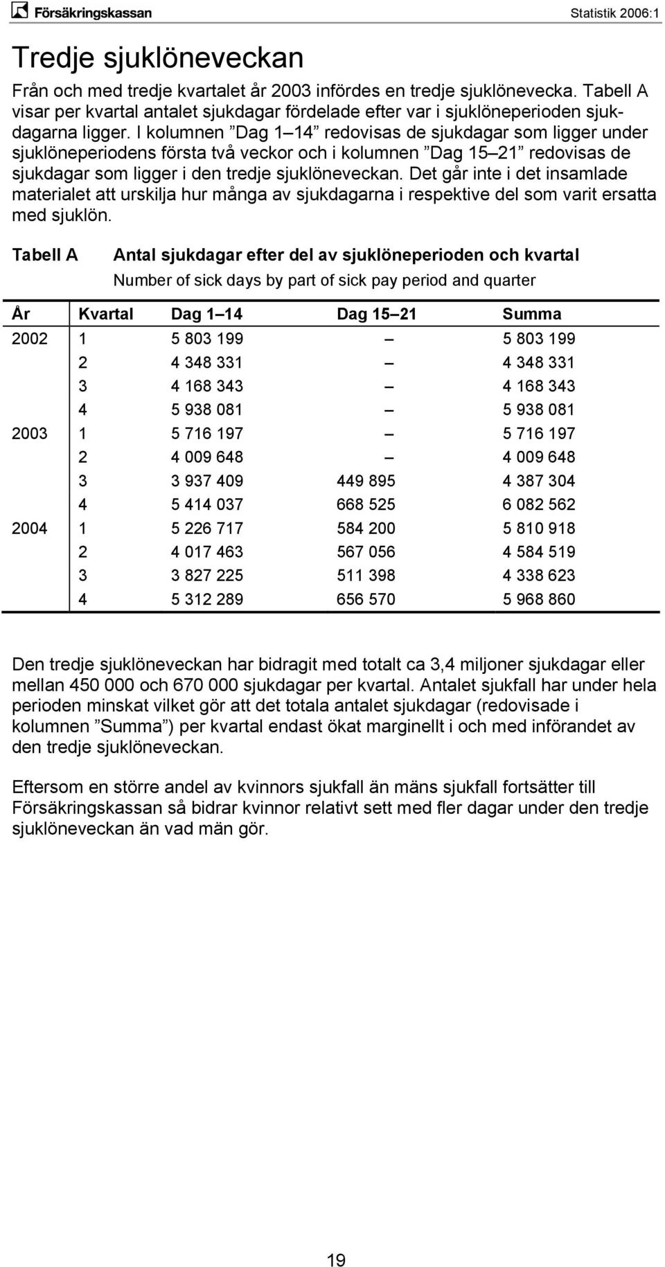 I kolumnen Dag 1 14 redovisas de sjukdagar som ligger under sjuklöneperiodens första två veckor och i kolumnen Dag 15 21 redovisas de sjukdagar som ligger i den tredje sjuklöneveckan.