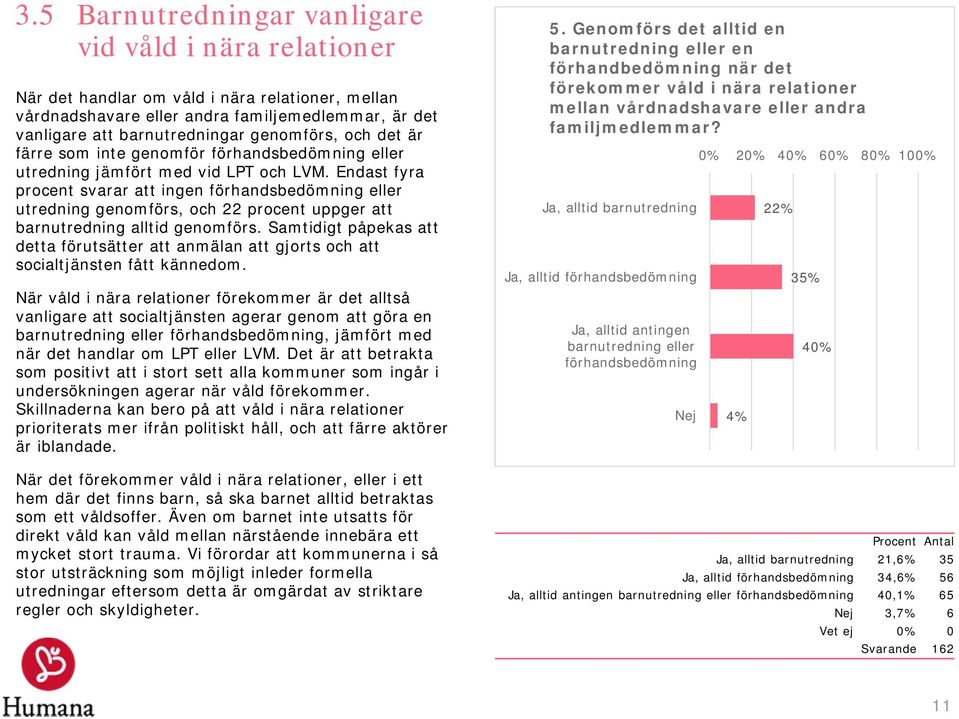 Endast fyra procent svarar att ingen förhandsbedömning eller utredning genomförs, och 22 procent uppger att barnutredning alltid genomförs.