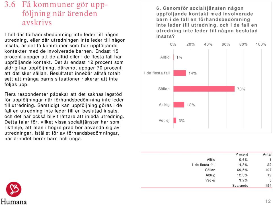 Det är endast 12 procent som aldrig har uppföljning, däremot uppger 70 procent att det sker sällan. Resultatet innebär alltså totalt sett att många barns situationer riskerar att inte följas upp.