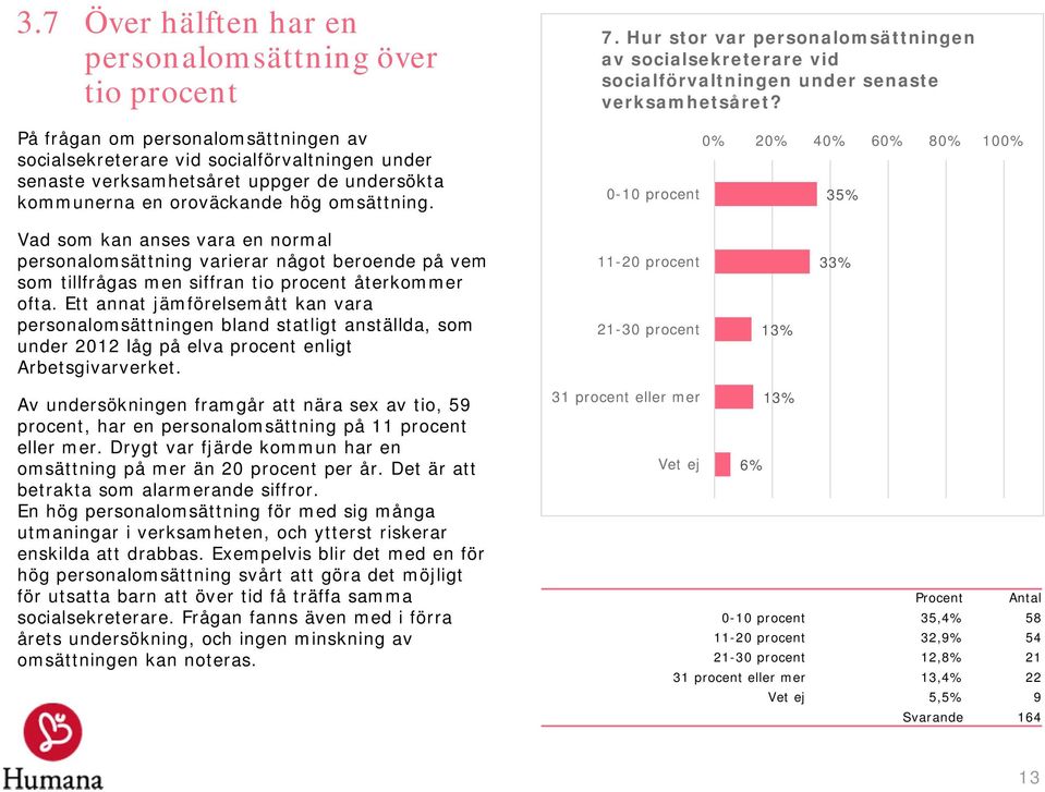 0-10 procent 35% Vad som kan anses vara en normal personalomsättning varierar något beroende på vem som tillfrågas men siffran tio procent återkommer ofta.