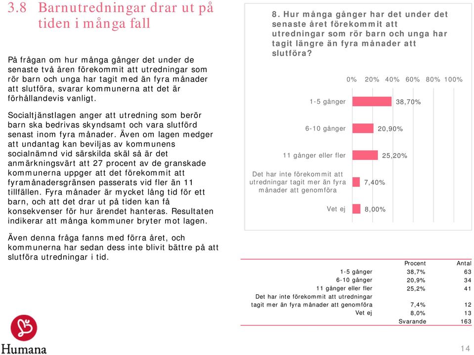 Hur många gånger har det under det senaste året förekommit att utredningar som rör barn och unga har tagit längre än fyra månader att slutföra?