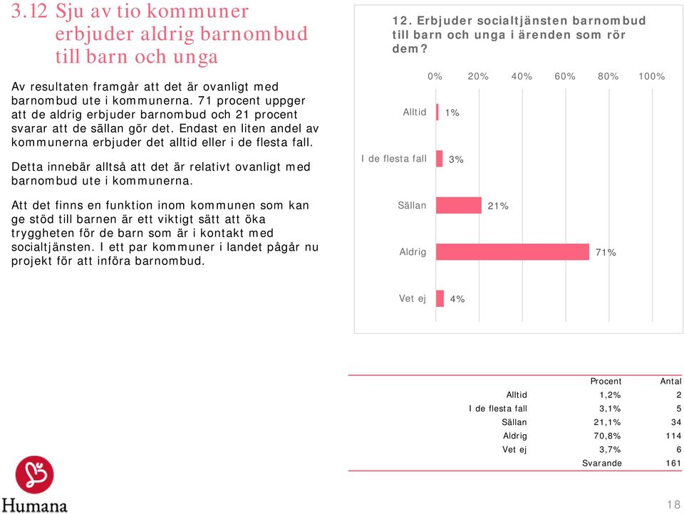 Detta innebär alltså att det är relativt ovanligt med barnombud ute i kommunerna. 12. Erbjuder socialtjänsten barnombud till barn och unga i ärenden som rör dem?