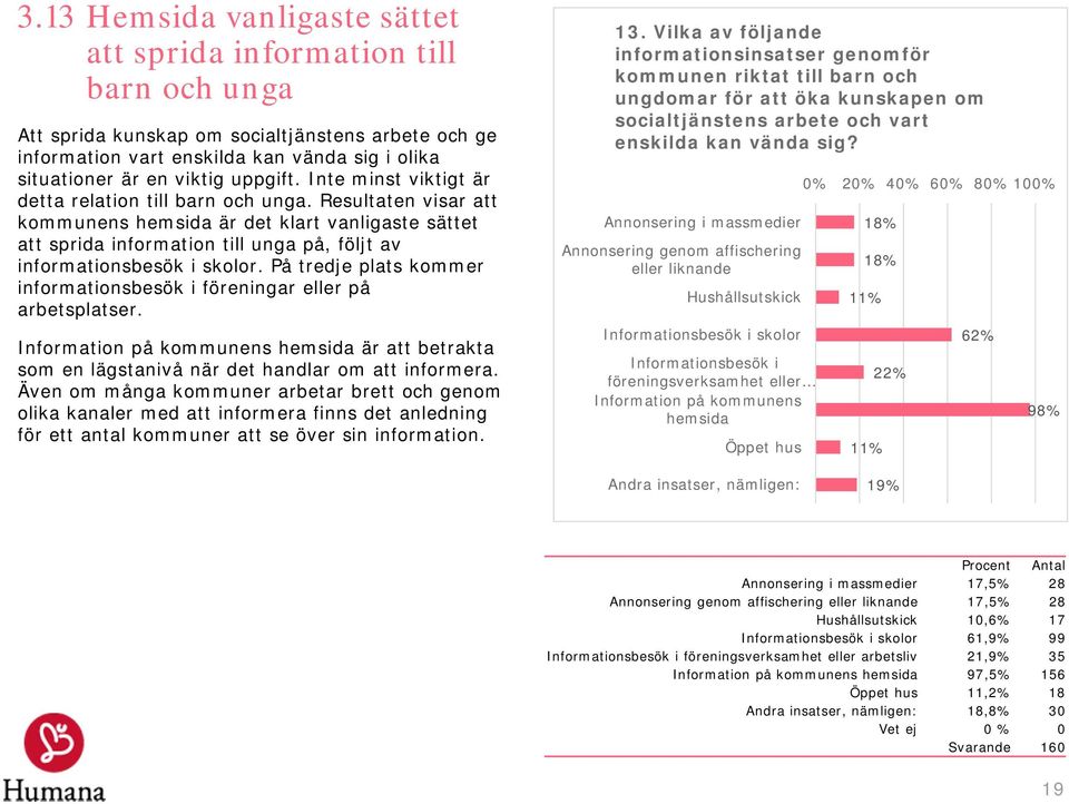 Resultaten visar att kommunens hemsida är det klart vanligaste sättet att sprida information till unga på, följt av informationsbesök i skolor.