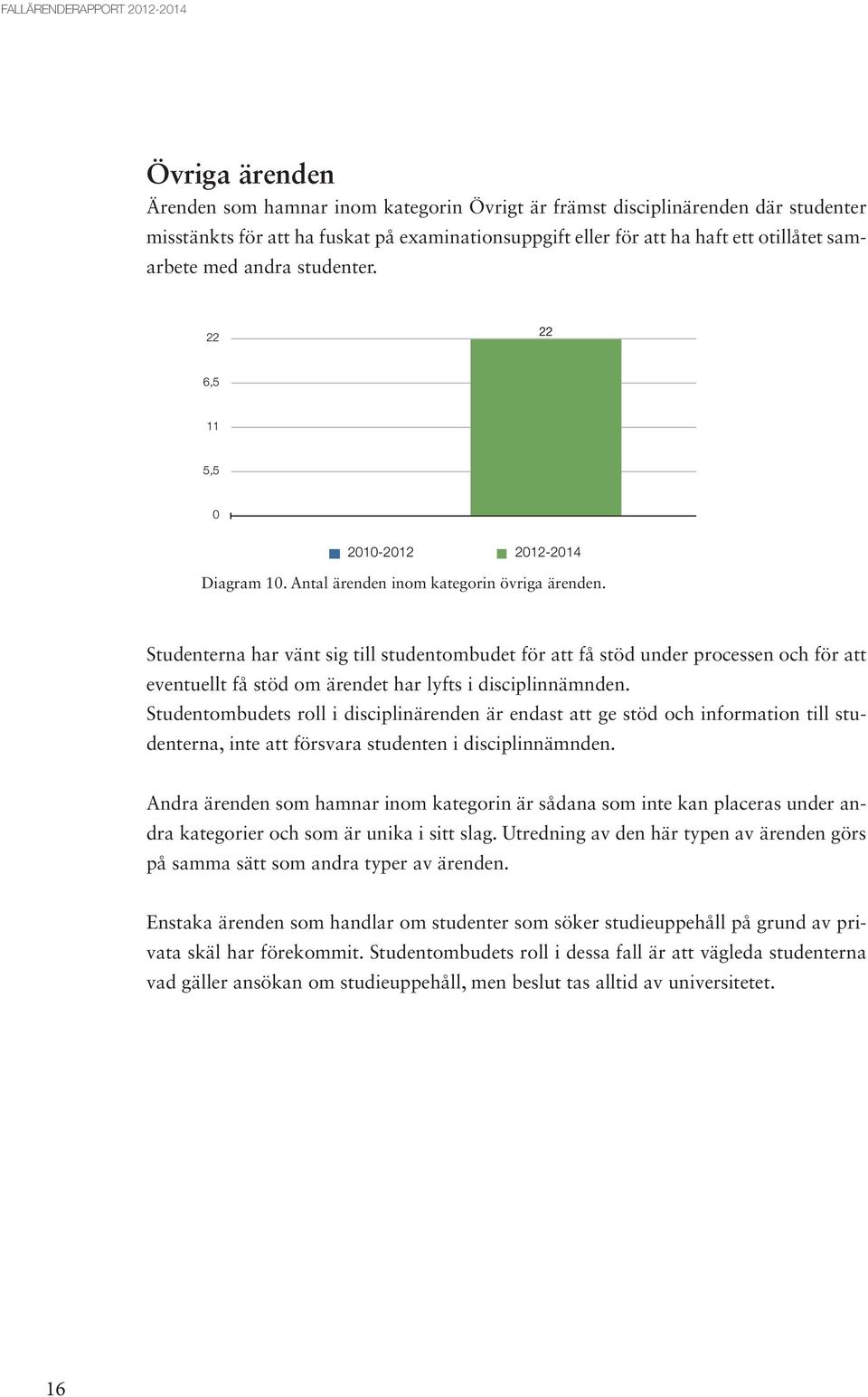 samarbete med andra studenter. 22 22 16,5 11 5,5 0 2010-2012 2012-2014 Diagram 10. Antal ärenden inom kategorin övriga ärenden.