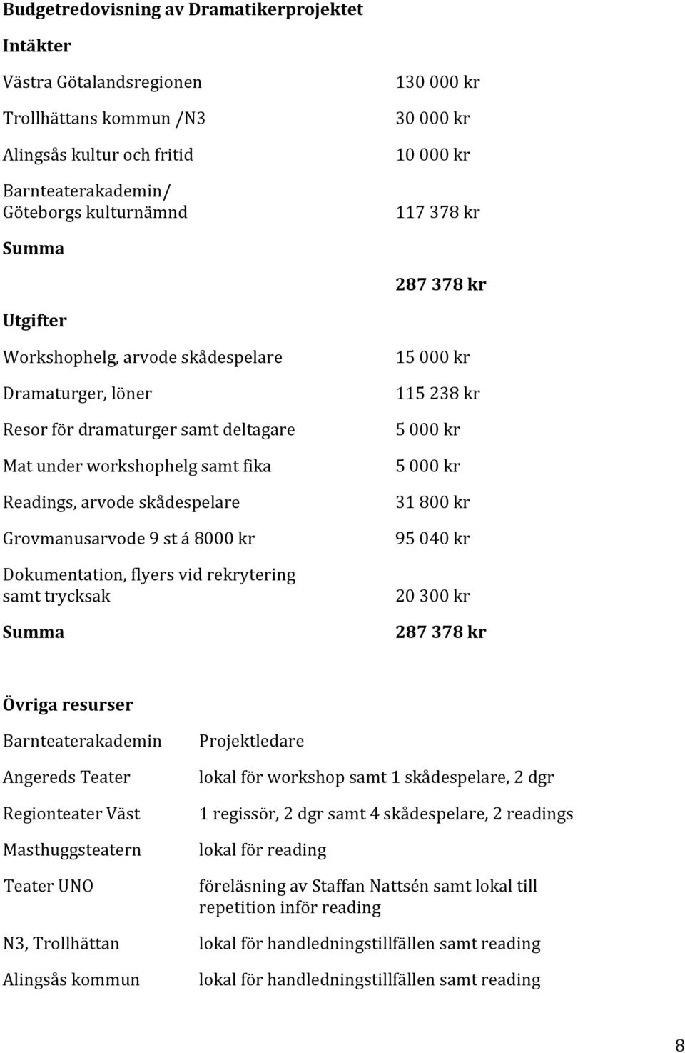 Grovmanusarvode 9 st á 8000 kr Dokumentation, flyers vid rekrytering samt trycksak Summa 15 000 kr 115 238 kr 5 000 kr 5 000 kr 31 800 kr 95 040 kr 20 300 kr 287 378 kr Övriga resurser