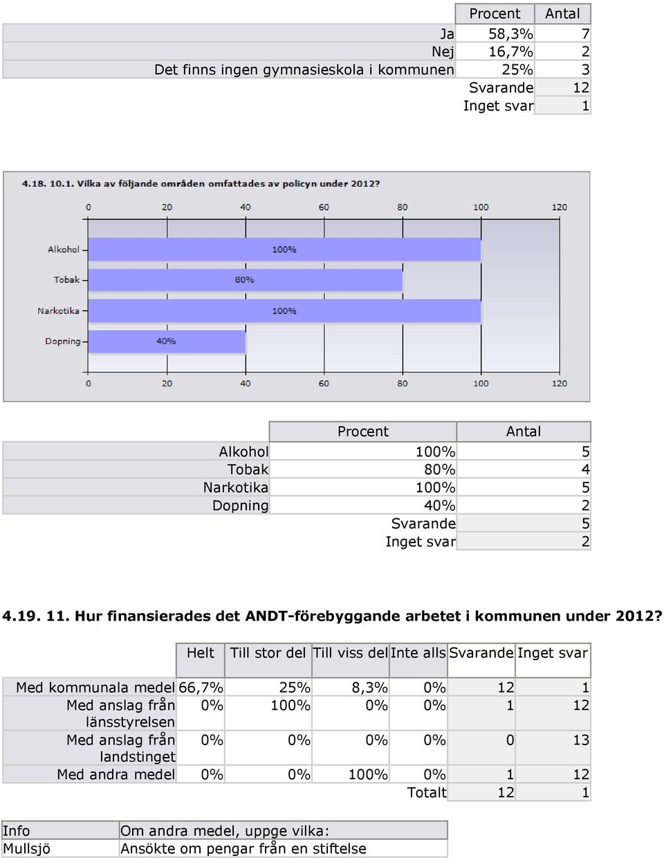 Helt Till stor del Till viss del Inte alls Svarande Inget svar Med kommunala medel 66,7 25 8,3 0 12 1 Med anslag från 0 100 0 0 1 12