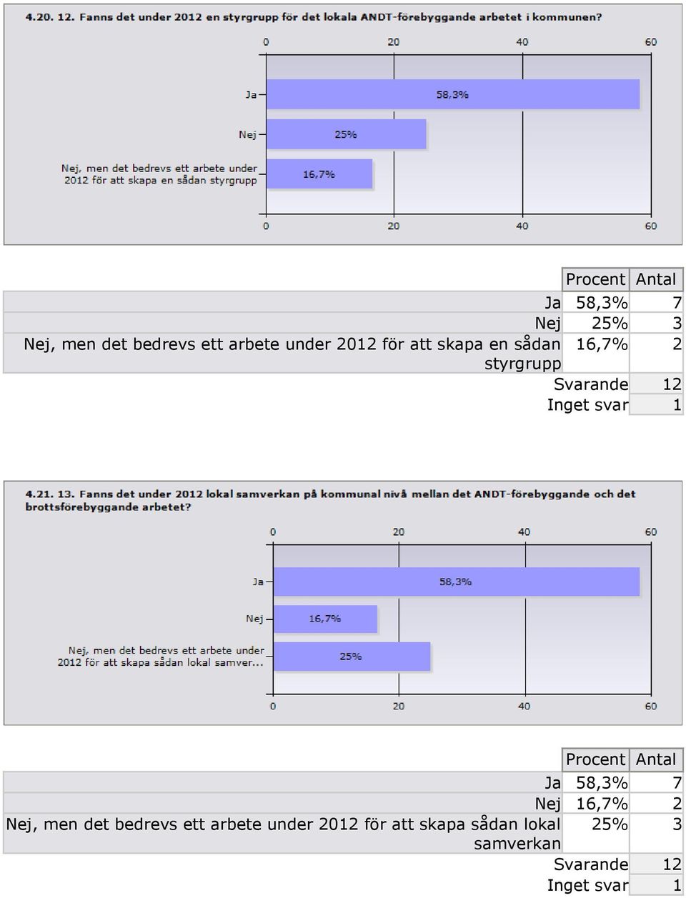 styrgrupp Procent Ja 58,3 7 Nej 16,7 2 Nej, men det