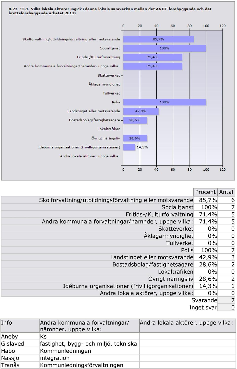 näringsliv 28,6 2 Idéburna organisationer (frivilligorganisationer) 14,3 1 Andra lokala aktörer, uppge vilka: 0 0 Svarande 7 Inget svar 0 Info Aneby Gislaved Habo Nässjö Tranås