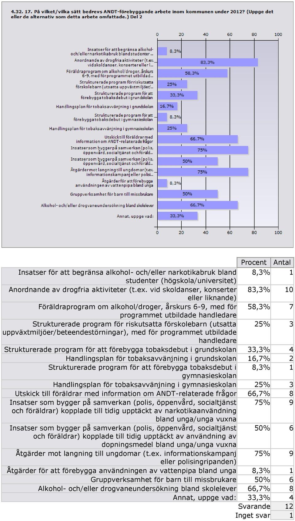 (utsatta 25 3 uppväxtmiljöer/beteendestörningar), med för programmet utbildade handledare Strukturerade program för att förebygga tobaksdebut i grundskolan 33,3 4 Handlingsplan för tobaksavvänjning i