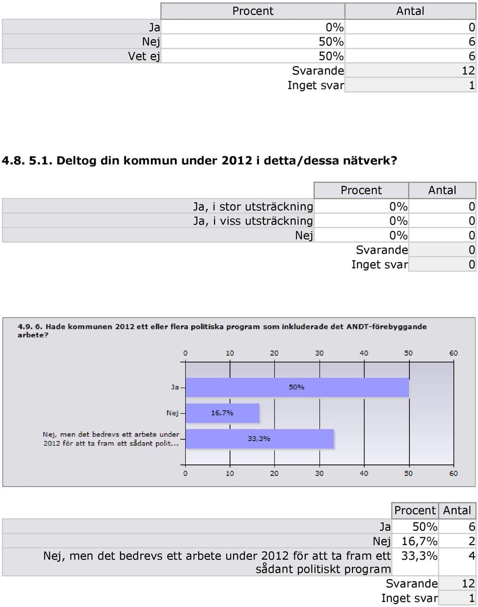 Procent Ja, i stor utsträckning 0 0 Ja, i viss utsträckning 0 0 Nej 0 0