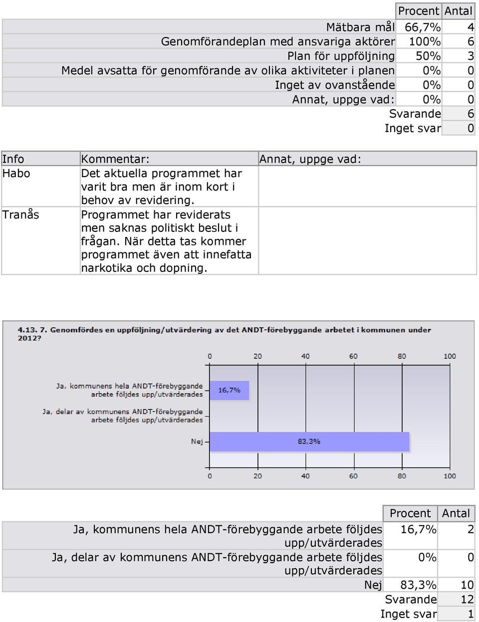 behov av revidering. Tranås Programmet har reviderats men saknas politiskt beslut i frågan. När detta tas kommer programmet även att innefatta narkotika och dopning.