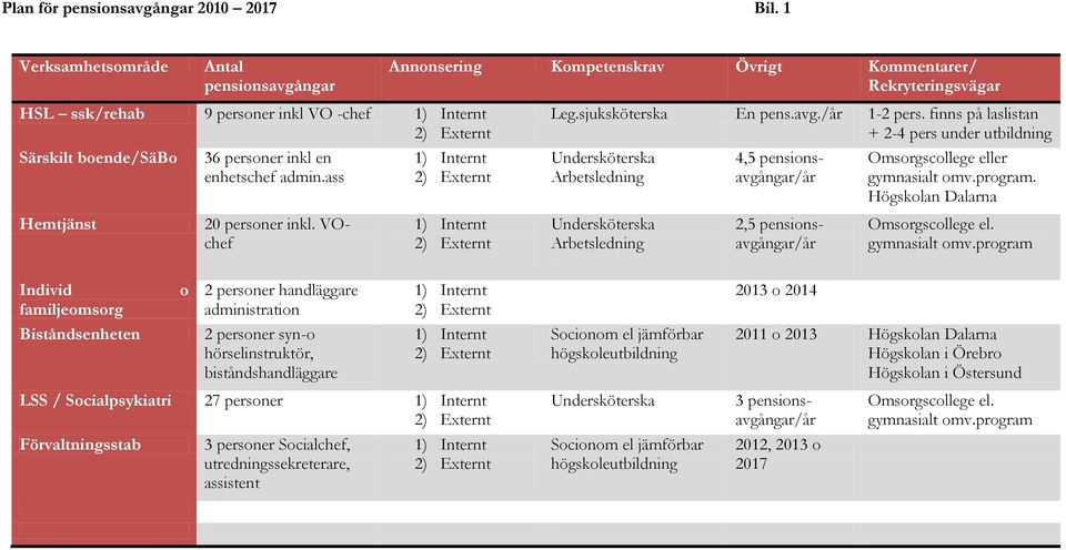 VOchef Annonsering Kompetenskrav Övrigt Kommentarer/ Rekryteringsvägar 1) Internt 2) Externt 1) Internt 2) Externt Leg.sjuksköterska En pens.avg./år 1-2 pers.