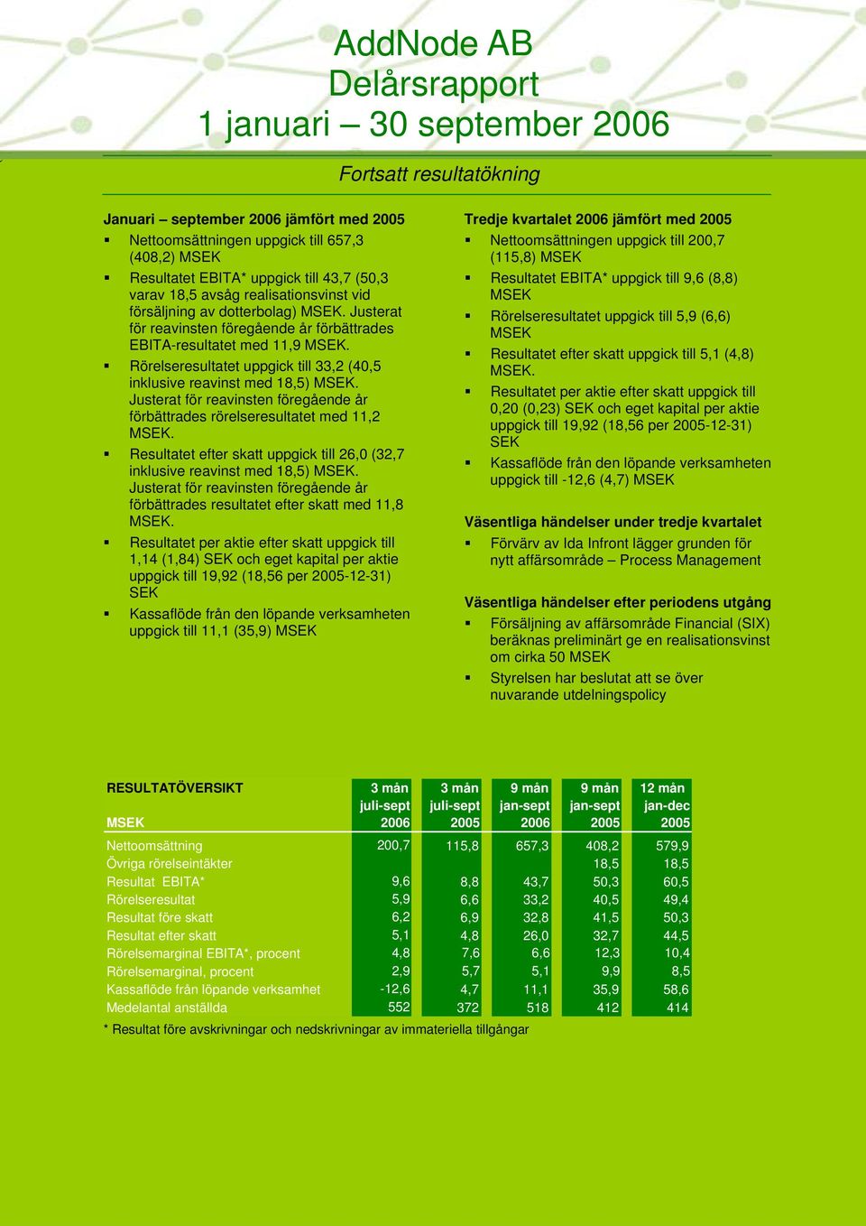 Rörelseresultatet uppgick till 33,2 (40,5 inklusive reavinst med 18,5) MSEK. Justerat för reavinsten föregående år förbättrades rörelseresultatet med 11,2 MSEK.