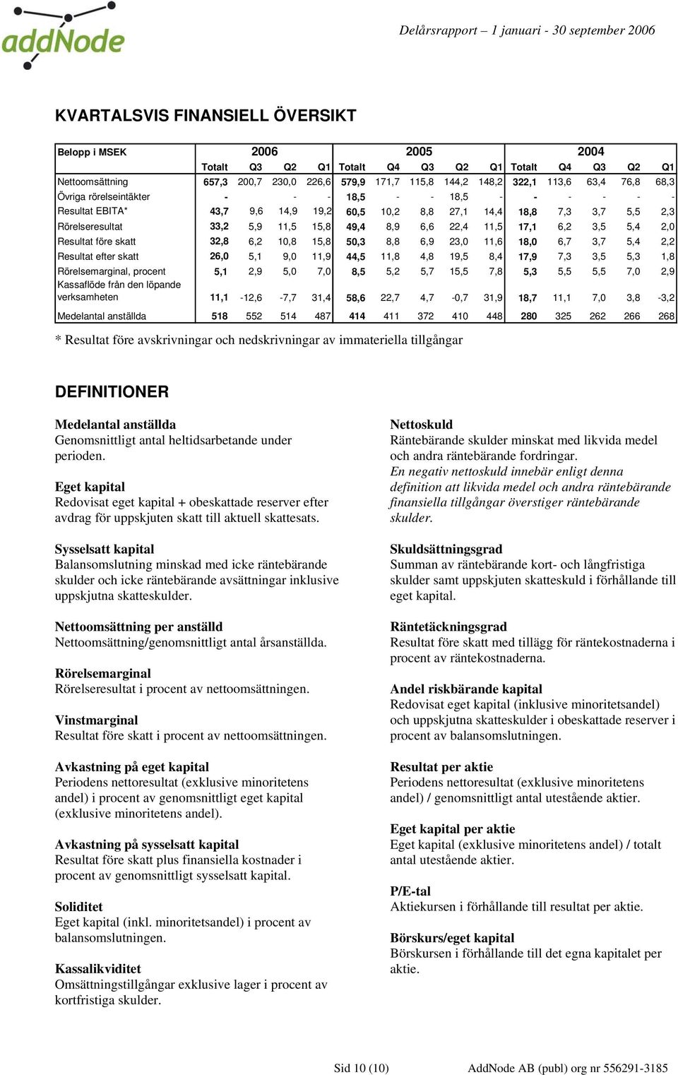 22,4 11,5 17,1 6,2 3,5 5,4 2,0 Resultat före skatt 32,8 6,2 10,8 15,8 50,3 8,8 6,9 23,0 11,6 18,0 6,7 3,7 5,4 2,2 Resultat efter skatt 26,0 5,1 9,0 11,9 44,5 11,8 4,8 19,5 8,4 17,9 7,3 3,5 5,3 1,8