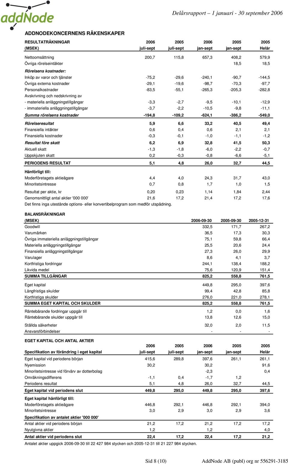 nedskrivning av - materiella anläggningstillgångar -3,3-2,7-9,5-10,1-12,9 - immateriella anläggningstillgångar -3,7-2,2-10,5-9,8-11,1 Summa rörelsens kostnader -194,8-109,2-624,1-386,2-549,0