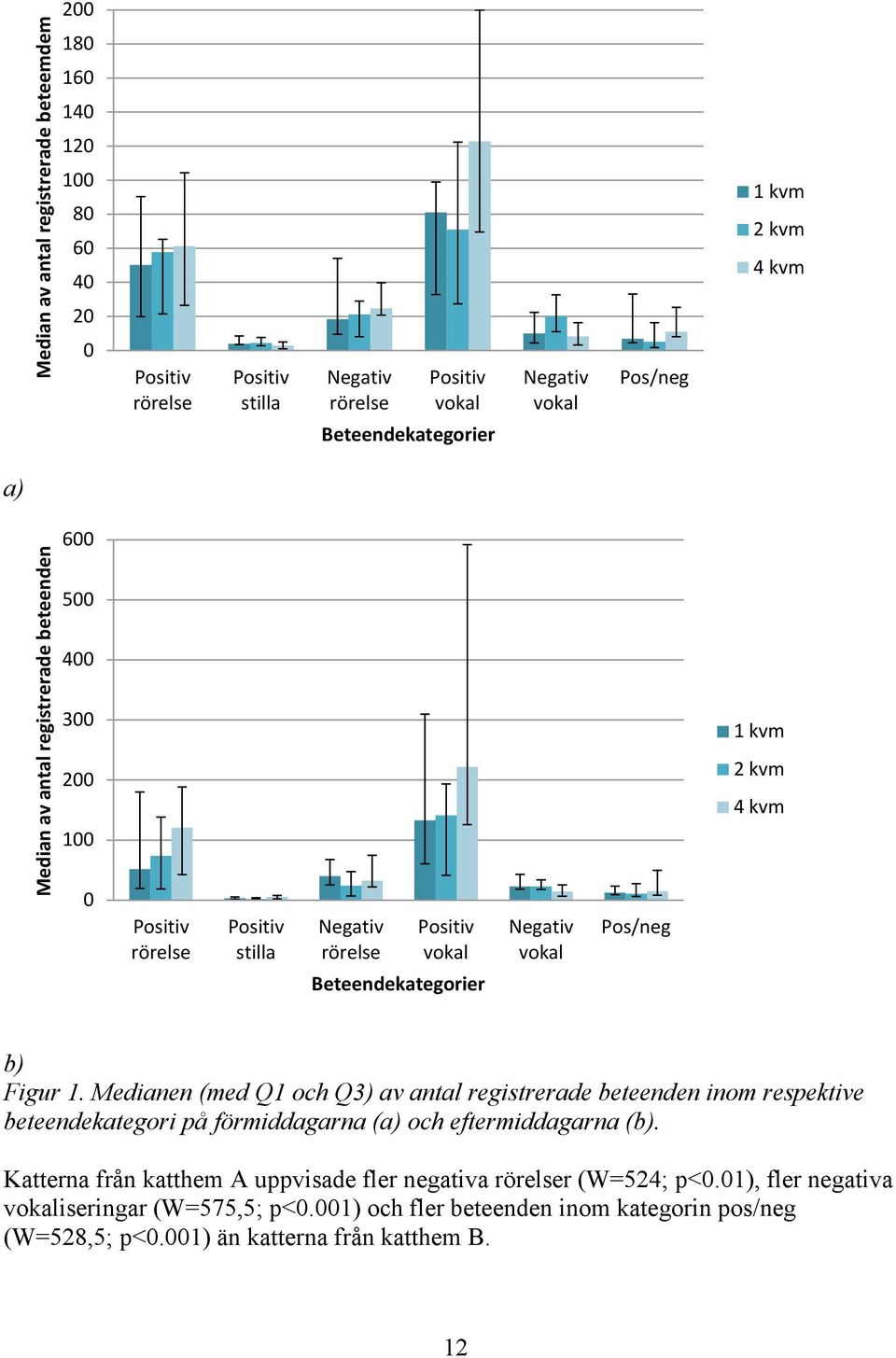 kvm Beteendekategorier b) Figur 1. Medianen (med Q1 och Q3) av antal registrerade beteenden inom respektive beteendekategori på förmiddagarna (a) och eftermiddagarna (b).