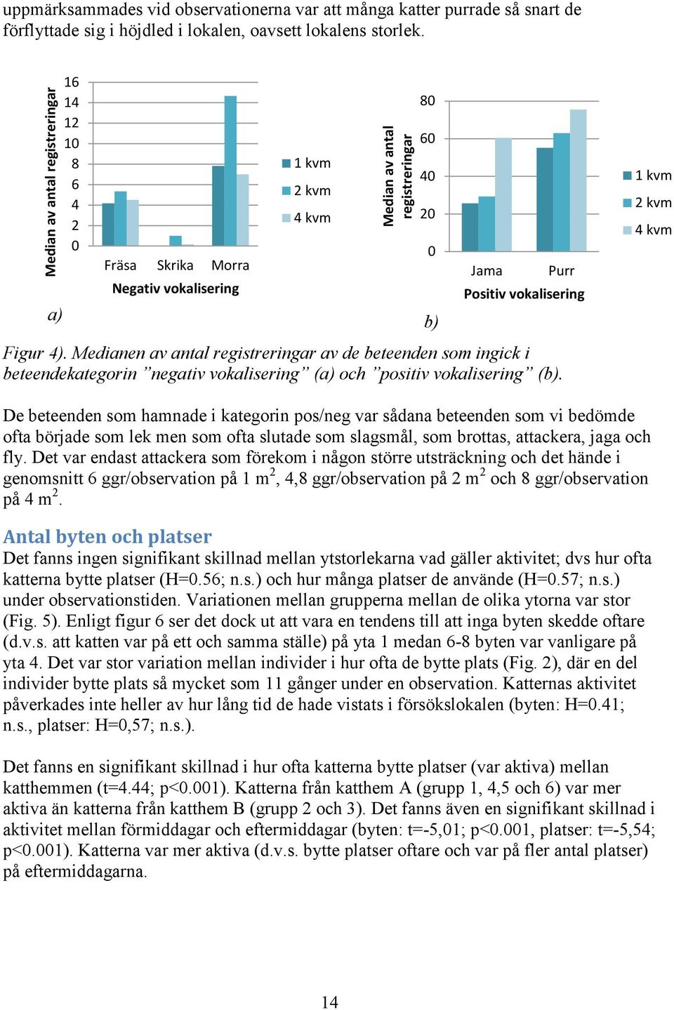 Medianen av antal registreringar av de beteenden som ingick i beteendekategorin negativ vokalisering (a) och positiv vokalisering (b).