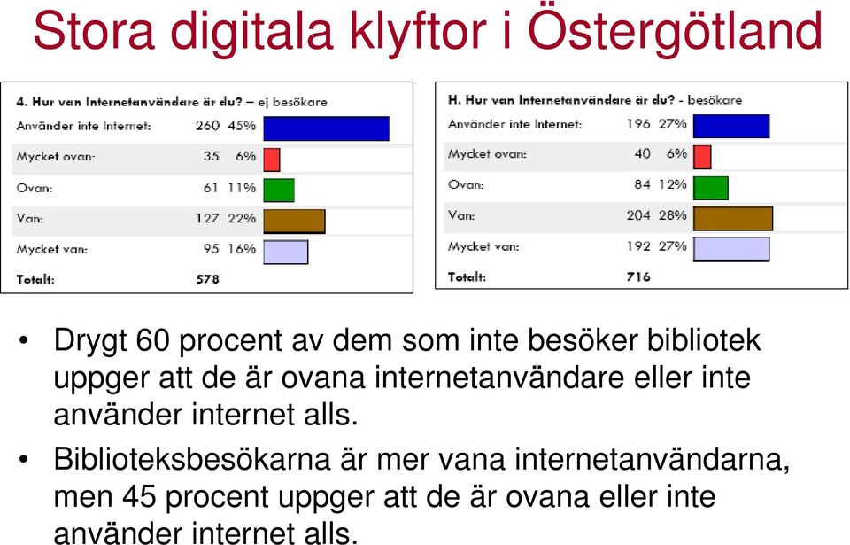 använder internet alls.