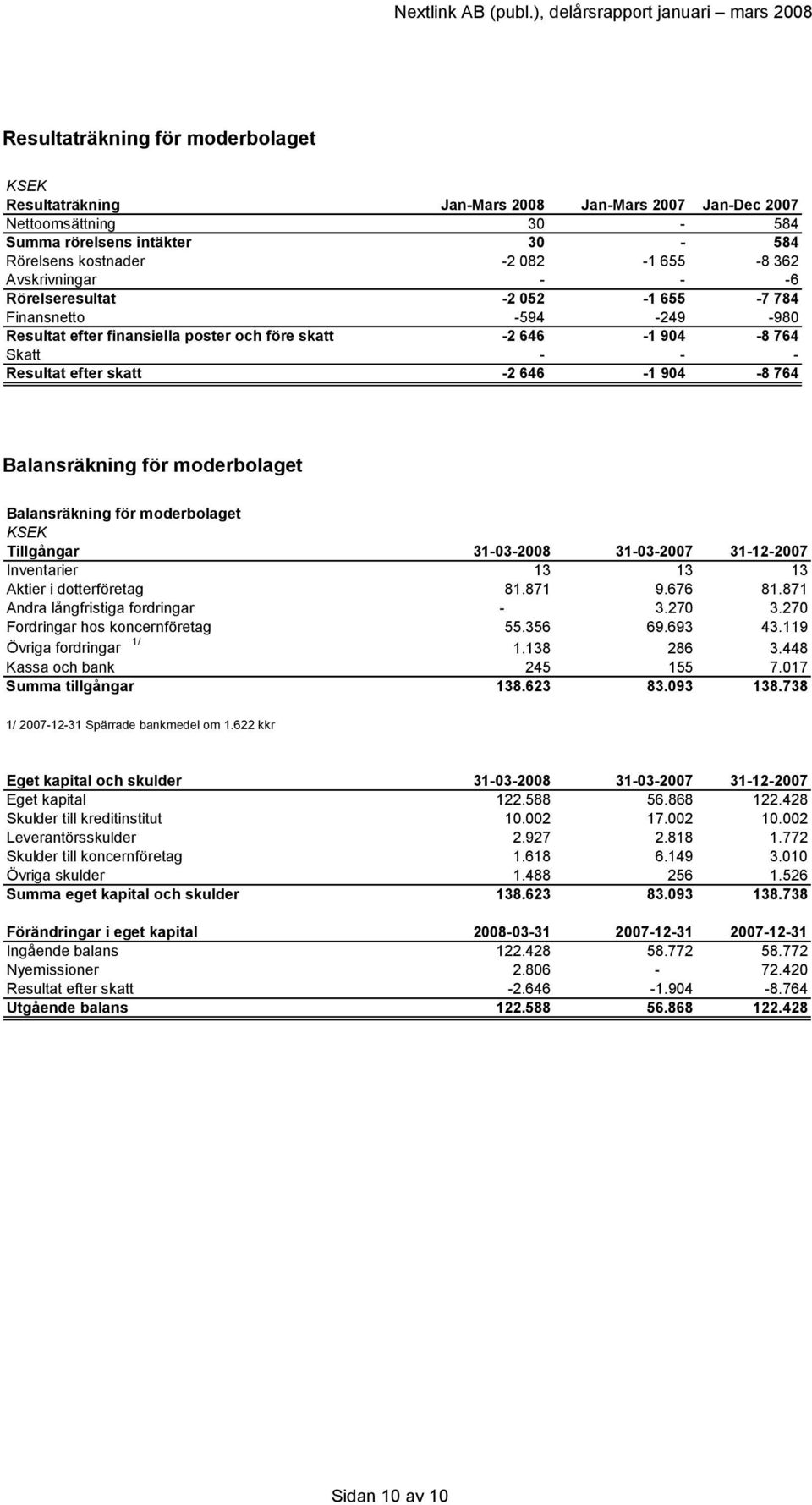 764 Balansräkning för moderbolaget Balansräkning för moderbolaget KSEK Tillgångar 31-03-2008 31-03-2007 31-12-2007 Inventarier 13 13 13 Aktier i dotterföretag 81.871 9.676 81.