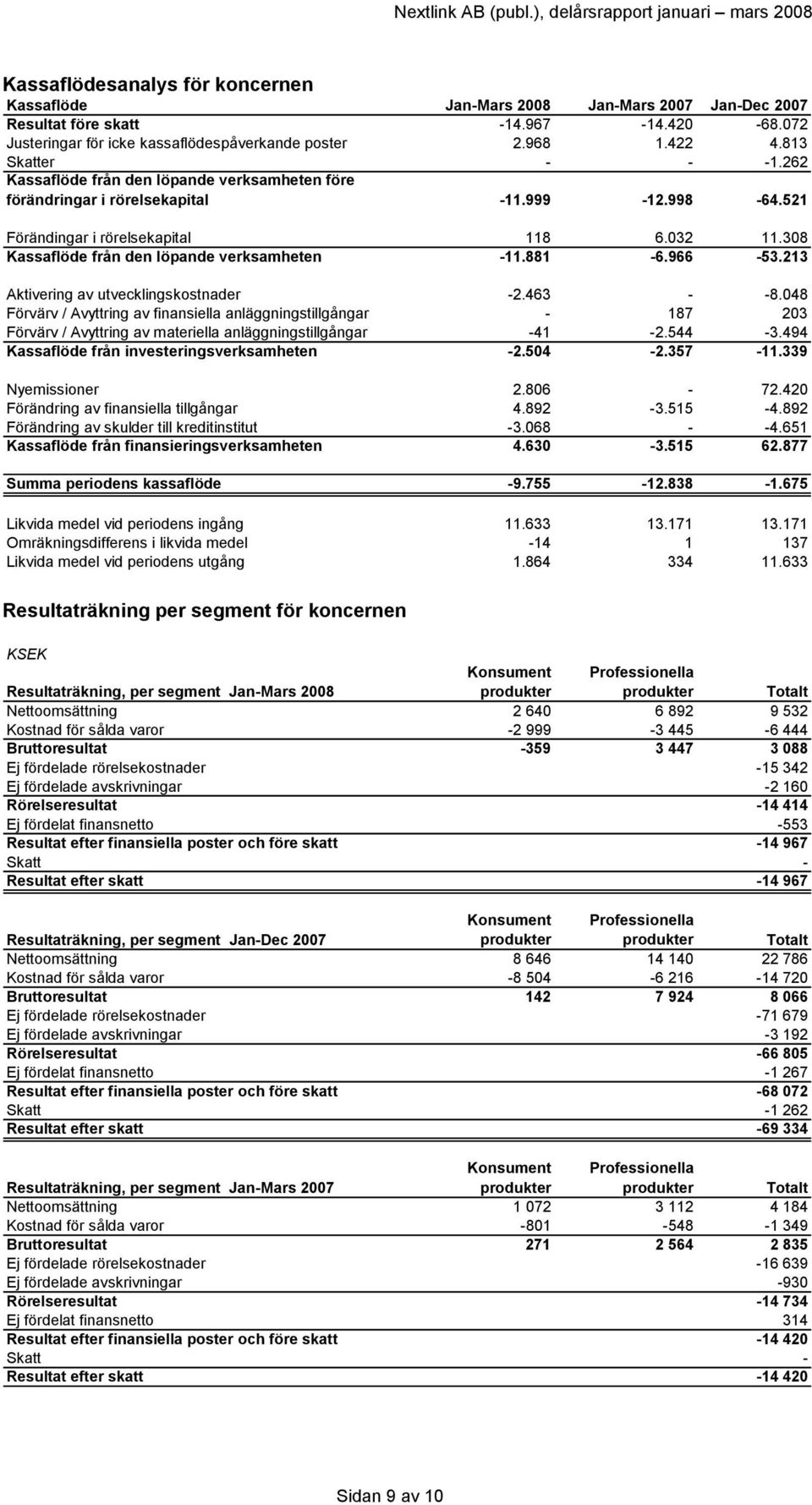 308 Kassaflöde från den löpande verksamheten -11.881-6.966-53.213 Aktivering av utvecklingskostnader -2.463 - -8.