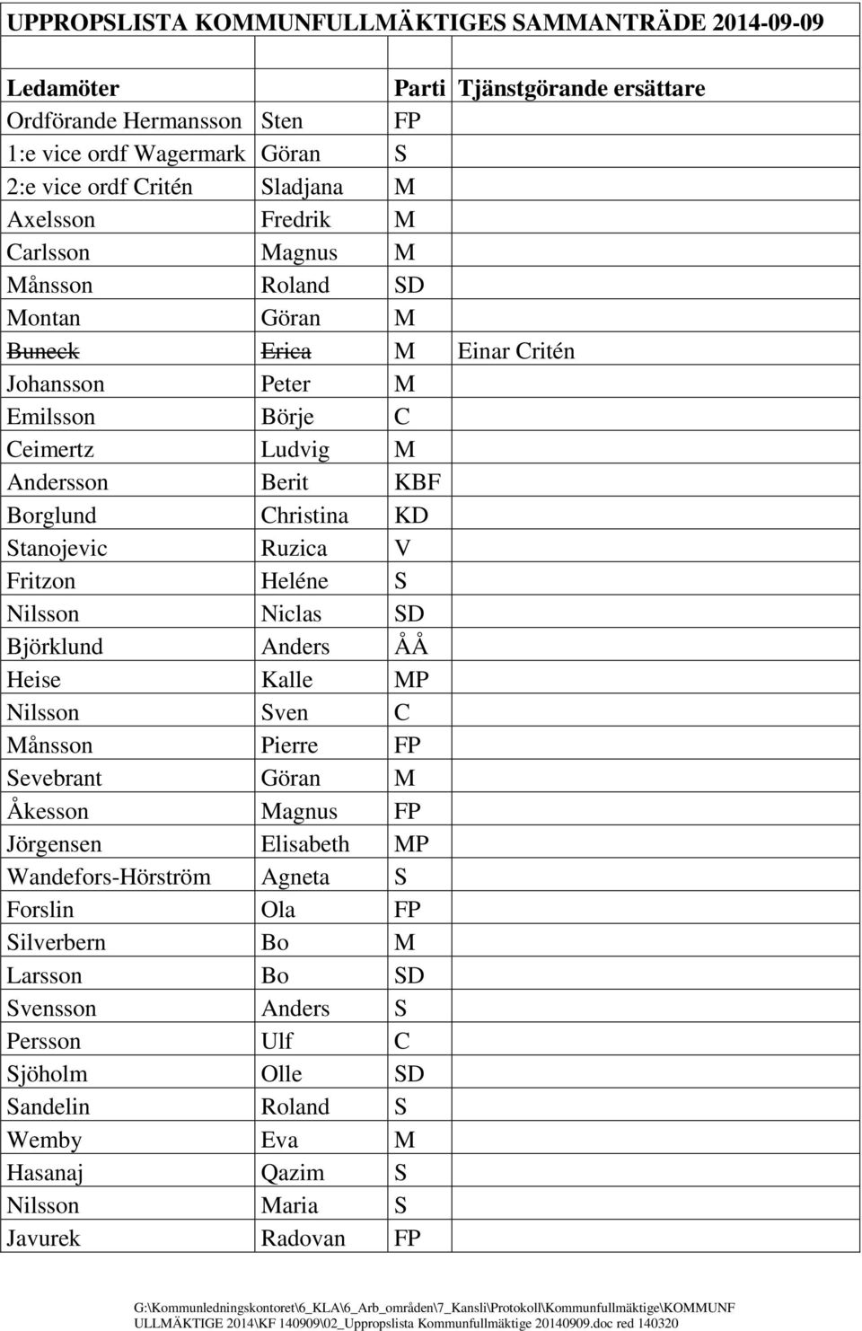 Ruzica V Fritzon Heléne S Nilsson Niclas SD Björklund Anders ÅÅ Heise Kalle MP Nilsson Sven C Månsson Pierre FP Sevebrant Göran M Åkesson Magnus FP Jörgensen Elisabeth MP Wandefors-Hörström Agneta S