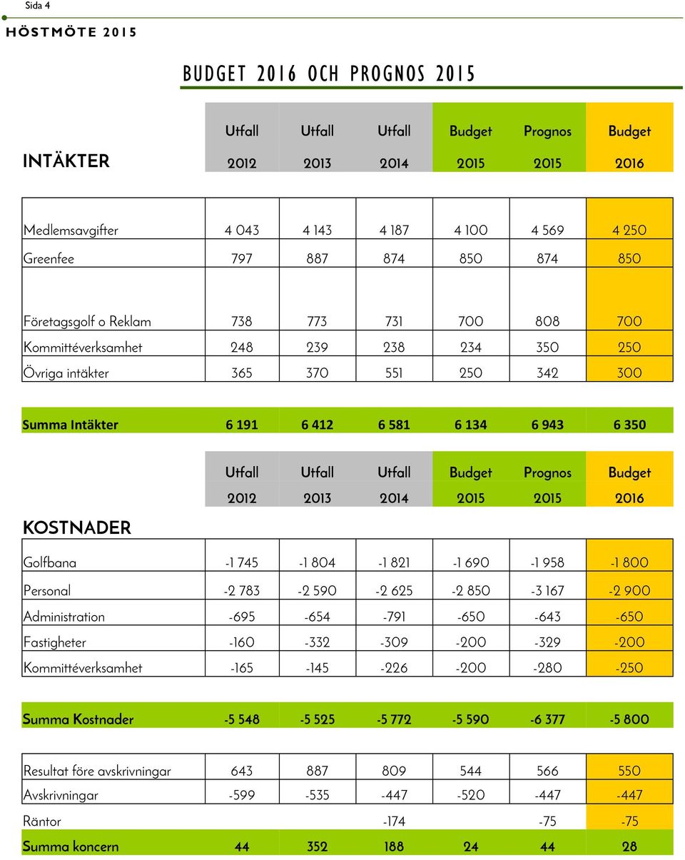 Utfall Utfall Utfall Budget Prognos Budget 2012 2013 2014 2015 2015 2016 Golfbana -1 745-1 804-1 821-1 690-1 958-1 800 Personal -2 783-2 590-2 625-2 850-3 167-2 900 Administration -695-654 -791-650