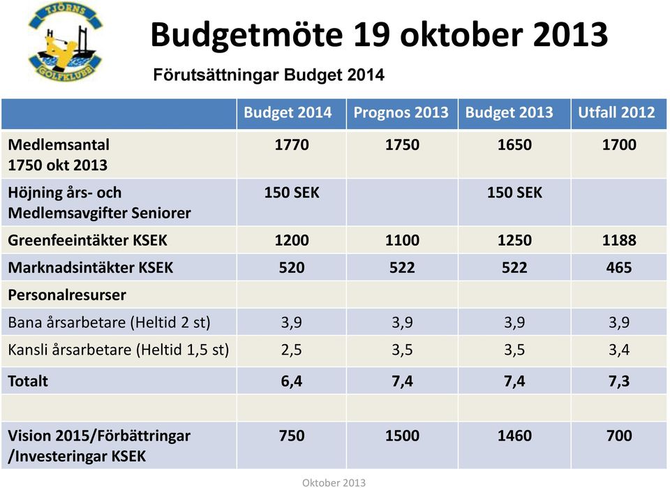 KSEK 520 522 522 465 Personalresurser Förutsättningar Budget 2014 Bana årsarbetare (Heltid 2 st) 3,9 3,9 3,9 3,9 Kansli