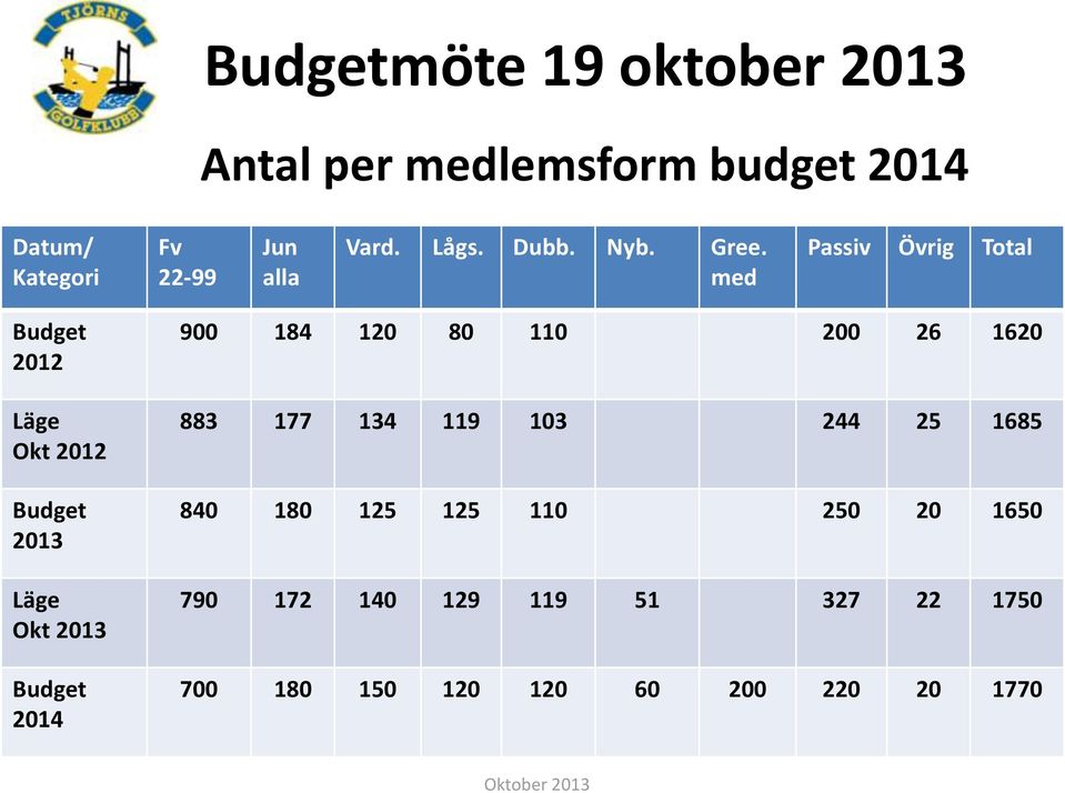 med Passiv Övrig Total Budget 2012 Läge Okt 2012 Budget 2013 Läge Okt 2013 Budget 2014 900 184