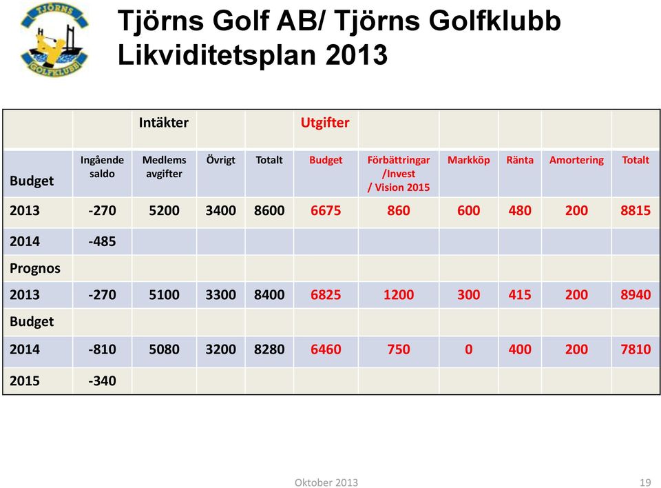 Amortering Totalt 2013-270 5200 3400 8600 6675 860 600 480 200 8815 2014-485 Prognos 2013-270