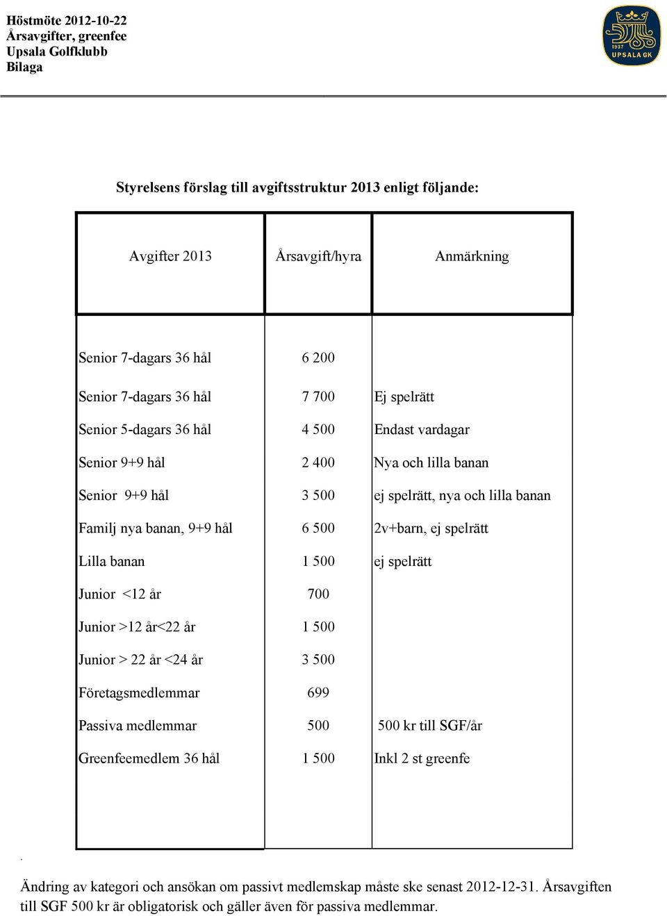 >12 år<22 år Junior > 22 år <24 år Företagsmedlemmar Passiva medlemmar Greenfeemedlem 36 hål 3 500 6 500 1 500 700 1 500 3 500 699 500 1 500 ej spelrätt, nya och lilla banan 2v+barn, ej spelrätt ej