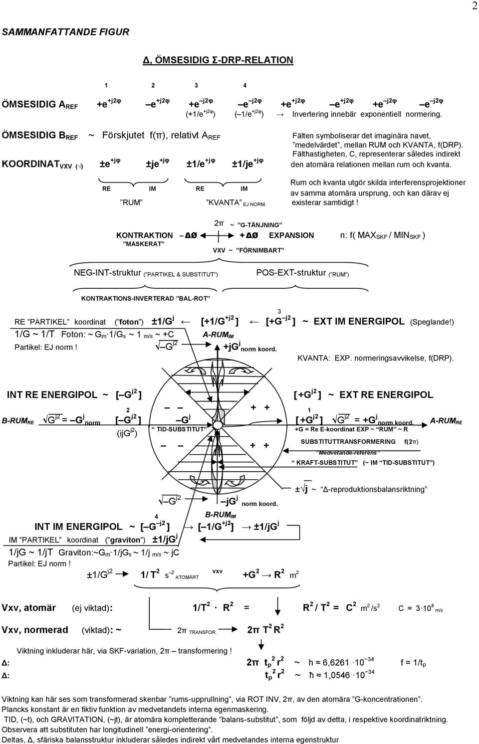 Fälthastigheten, C, representerar således indirekt KOORDINAT VXV ( ) ±e +jφ ±je +jφ ±1/e +jφ ±1/je +jφ den atomära relationen mellan rum och kvanta.